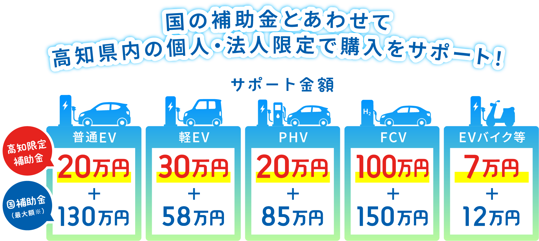 普通EV20万円、軽EV30万円、PHV20万円、FCV100万円、EVバイク7万円の県補助金